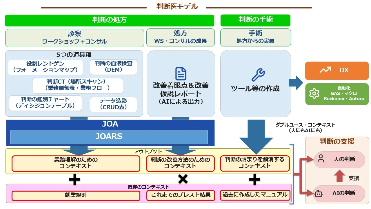 判断医モデル。判断の処方(診察=ワークショップ+コンサル・5つの道具箱→処方=改善着眼点と改善仮説レポート)と判断の手術(ツール等の作成)。JOA/JOARSが支える