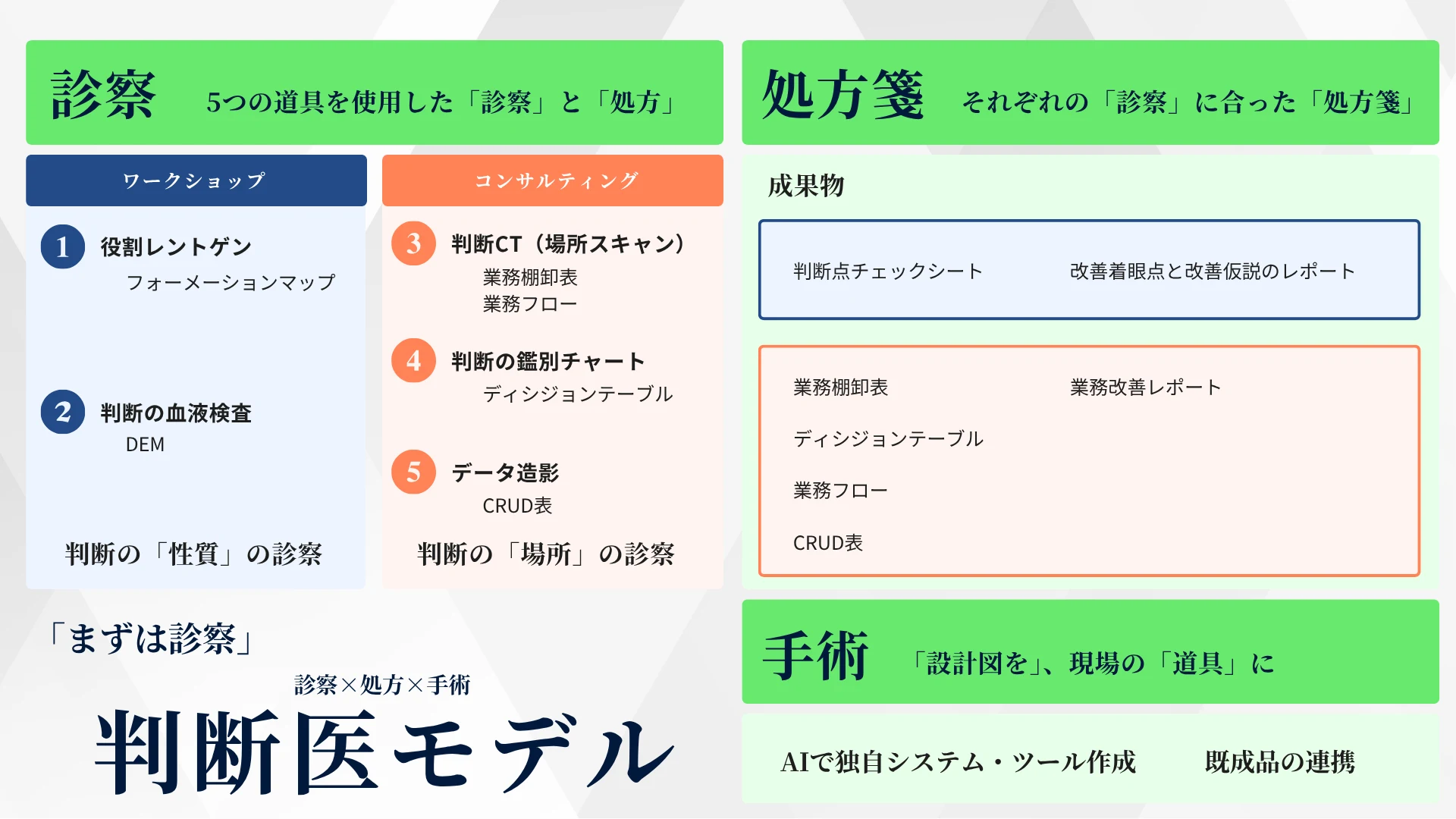 判断医モデル。診察(ワークショップ=役割レントゲン・判断の血液検査/コンサルティング=判断CT・判断の鑑別チャート・データ造影)→処方箋(成果物)→手術(AIで独自システム・ツール作成/既製品の連携)