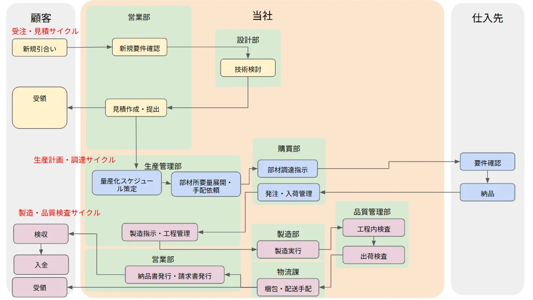フォーメーションマップ。左に顧客、中央に当社の部門、右に仕入先。受注・見積、生産計画・調達、製造・品質検査の3つのサイクルで、仕事のリレーをつないだ図