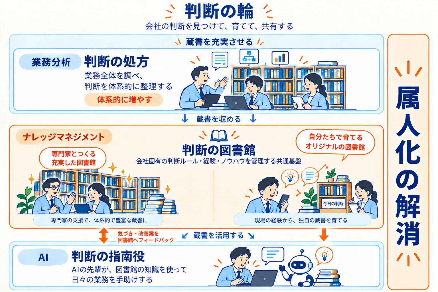 判断の輪。会社の判断を見つけて、育てて、共有する。判断の処方で蔵書を充実させ、判断の図書館（ナレッジマネジメント）に蔵書を収め、判断の指南役（AI）で蔵書を活用する。気づき・改善案は図書館へフィードバック。右に、属人化の解消